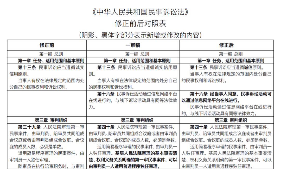 新《民事诉讼法》发布：全部修正条文+新旧对照表(2022.1.1施行) 中国
